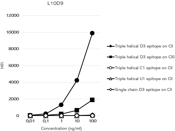L10D9 binding to D3 on CII and CXI_MFI_linear L10D9 binding to D3 on CII and CXI_MFI_linear