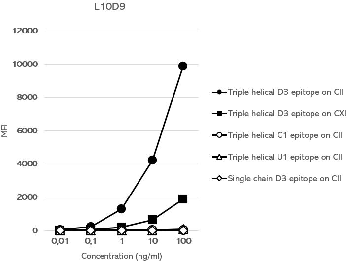 L10D9 binding to D3 on CII and CXI_MFI_linear